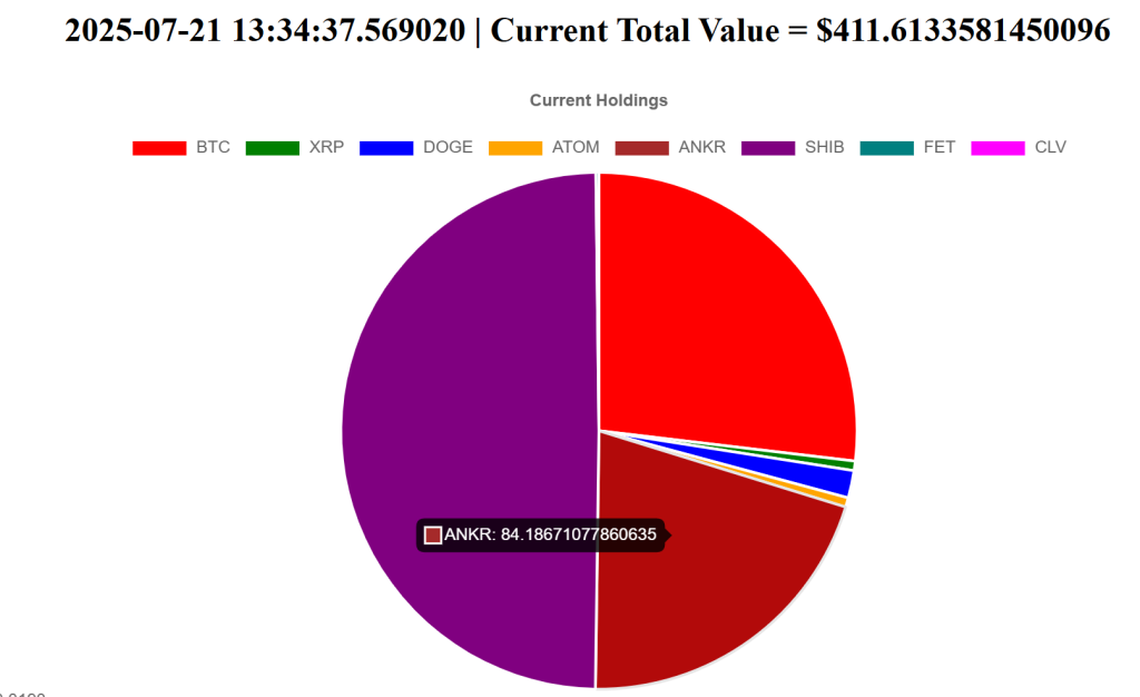 Current Value Pie Chart